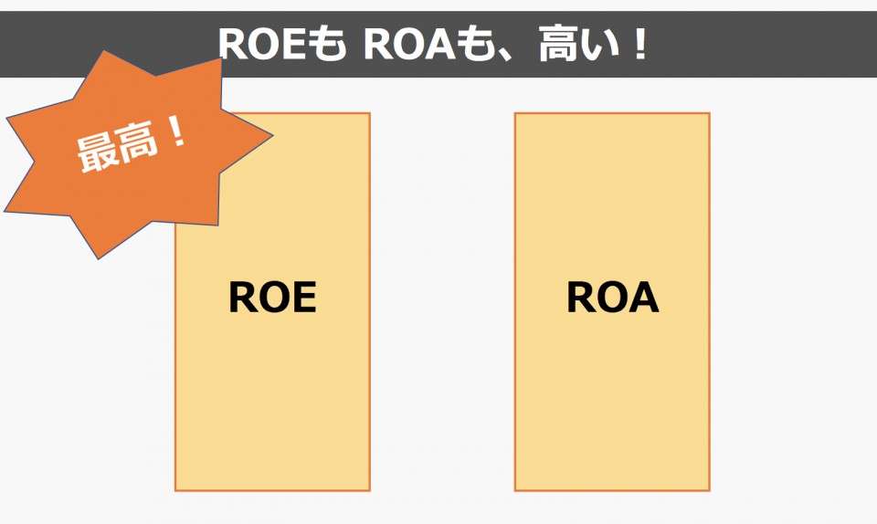 ROEが高く、ROAも高い会社
