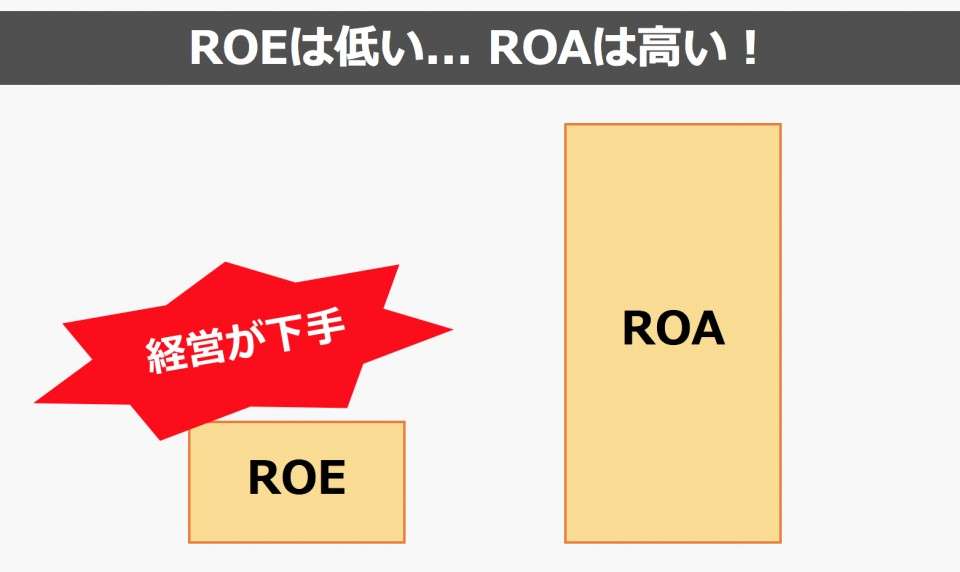 ROEが低く、ROAは高い会社